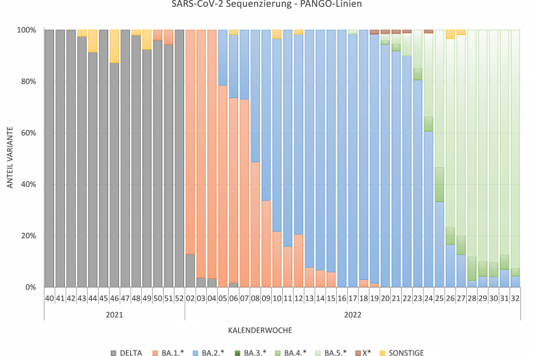 Grafik des Nachweises von SARS-CoV-2 (Pango Linien) in der Vollgenomsequenzierung der letzten 44 Kalenderwochen bis zur aktuellen Kalenderwoche.