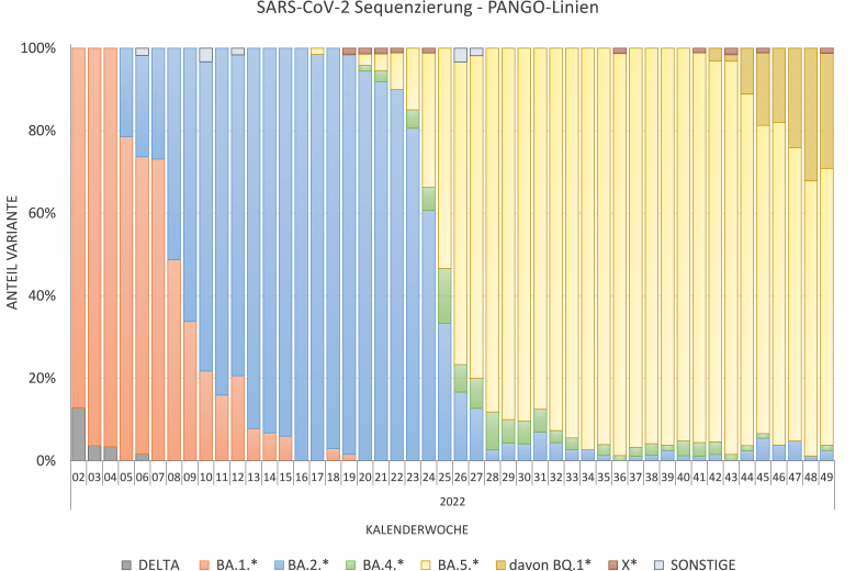 Grafik des Nachweises von SARS-CoV-2 (Pango Linien) in der Vollgenomsequenzierung der letzten 44 Kalenderwochen bis zur aktuellen Kalenderwoche.
